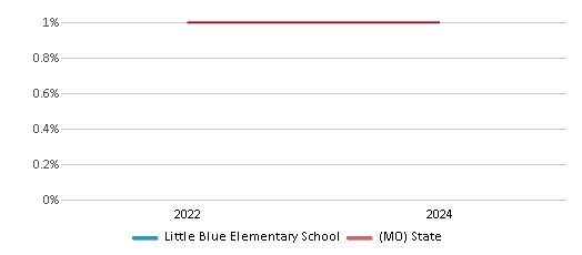 This chart presents a comparison of the percentage of students who identify as Native Hawaiian or Pacific Islander at Little Blue Elementary School, versus the percentage of public school students who identify as Native Hawaiian or Pacific Islander in the Independence 30 School District and in Missouri, utilizing data collected over several years with the most recent figures pertaining to the 2023-24 school year.