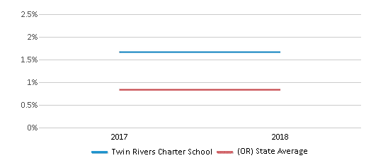 This chart displays the percentage of Hawaiian students in Twin Rivers Charter School and the percentage of Hawaiian public school students in Oregon by year, with the latest 2017-18 school year data. This chart displays the percentage of Hawaiian students in Twin Rivers Charter School and the percentage of Hawaiian public school students in Oregon by year, with the latest 2017-18 school year data.