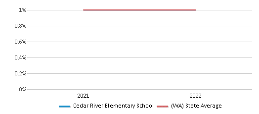 This chart displays the percentage of Hawaiian students in Cedar River Elementary School and the percentage of Hawaiian public school students in Washington by year, with the latest 2021-22 school year data. This chart displays the percentage of Hawaiian students in Cedar River Elementary School and the percentage of Hawaiian public school students in Washington by year, with the latest 2021-22 school year data.