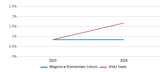 This chart presents a comparison of the percentage of students who identify as Native Hawaiian or Pacific Islander at Magnolia Elementary School, versus the percentage of public school students who identify as Native Hawaiian or Pacific Islander in the Seattle School District No. 1 and in Washington, utilizing data collected over several years with the most recent figures pertaining to the 2023-24 school year.