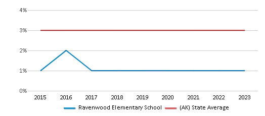 This chart displays the percentage of Hawaiian students in Ravenwood Elementary School and the percentage of Hawaiian public school students in Alaska by year, with the latest 2022-23 school year data. This chart displays the percentage of Hawaiian students in Ravenwood Elementary School and the percentage of Hawaiian public school students in Alaska by year, with the latest 2022-23 school year data.