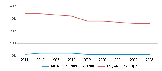 This chart displays the percentage of Hawaiian students in Mokapu Elementary School and the percentage of Hawaiian public school students in Hawaii by year, with the latest 2022-23 school year data. This chart displays the percentage of Hawaiian students in Mokapu Elementary School and the percentage of Hawaiian public school students in Hawaii by year, with the latest 2022-23 school year data.