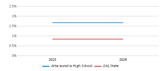 This chart presents a comparison of the percentage of students who identify as Native Hawaiian or Pacific Islander at Alta-aurelia High School, versus the percentage of public school students who identify as Native Hawaiian or Pacific Islander in the Alta-Aurelia Community School District and in Iowa, utilizing data collected over several years with the most recent figures pertaining to the 2023-24 school year.