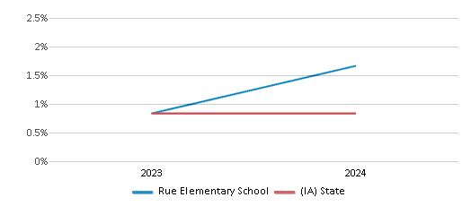 This chart presents a comparison of the percentage of students who identify as Native Hawaiian or Pacific Islander at Rue Elementary School, versus the percentage of public school students who identify as Native Hawaiian or Pacific Islander in the Council Bluffs Community School District and in Iowa, utilizing data collected over several years with the most recent figures pertaining to the 2023-24 school year.