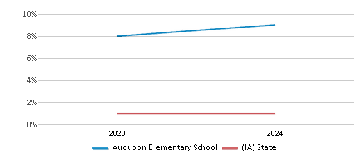 This chart presents a comparison of the percentage of students who identify as Native Hawaiian or Pacific Islander at Audubon Elementary School, versus the percentage of public school students who identify as Native Hawaiian or Pacific Islander in the Dubuque Community School District and in Iowa, utilizing data collected over several years with the most recent figures pertaining to the 2023-24 school year.