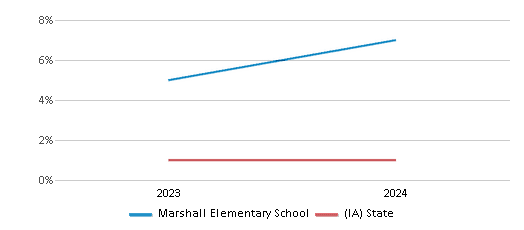 This chart presents a comparison of the percentage of students who identify as Native Hawaiian or Pacific Islander at Marshall Elementary School, versus the percentage of public school students who identify as Native Hawaiian or Pacific Islander in the Dubuque Community School District and in Iowa, utilizing data collected over several years with the most recent figures pertaining to the 2023-24 school year.
