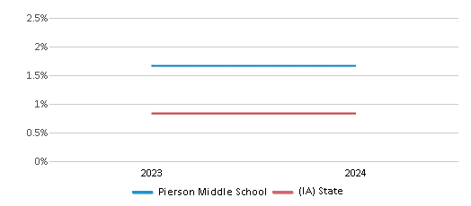 This chart presents a comparison of the percentage of students who identify as Native Hawaiian or Pacific Islander at Pierson Middle School, versus the percentage of public school students who identify as Native Hawaiian or Pacific Islander in the Kingsley-Pierson Community School District and in Iowa, utilizing data collected over several years with the most recent figures pertaining to the 2023-24 school year.