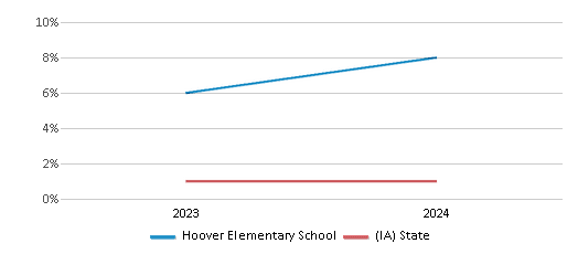 This chart presents a comparison of the percentage of students who identify as Native Hawaiian or Pacific Islander at Hoover Elementary School, versus the percentage of public school students who identify as Native Hawaiian or Pacific Islander in the Mason City Community School District and in Iowa, utilizing data collected over several years with the most recent figures pertaining to the 2023-24 school year.