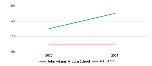 This chart presents a comparison of the percentage of students who identify as Native Hawaiian or Pacific Islander at John Adams Middle School, versus the percentage of public school students who identify as Native Hawaiian or Pacific Islander in the Mason City Community School District and in Iowa, utilizing data collected over several years with the most recent figures pertaining to the 2023-24 school year.
