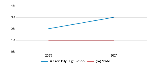 This chart presents a comparison of the percentage of students who identify as Native Hawaiian or Pacific Islander at Mason City High School, versus the percentage of public school students who identify as Native Hawaiian or Pacific Islander in the Mason City Community School District and in Iowa, utilizing data collected over several years with the most recent figures pertaining to the 2023-24 school year.