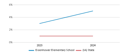 This chart presents a comparison of the percentage of students who identify as Native Hawaiian or Pacific Islander at Eisenhower Elementary School, versus the percentage of public school students who identify as Native Hawaiian or Pacific Islander in the Ottumwa Community School District and in Iowa, utilizing data collected over several years with the most recent figures pertaining to the 2023-24 school year.