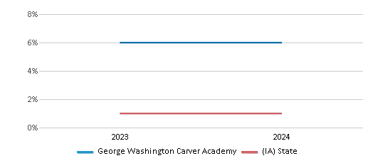 This chart presents a comparison of the percentage of students who identify as Native Hawaiian or Pacific Islander at George Washington Carver Academy, versus the percentage of public school students who identify as Native Hawaiian or Pacific Islander in the Waterloo Community School District and in Iowa, utilizing data collected over several years with the most recent figures pertaining to the 2023-24 school year.