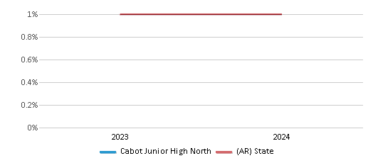 This chart presents a comparison of the percentage of students who identify as Native Hawaiian or Pacific Islander at Cabot Junior High North, versus the percentage of public school students who identify as Native Hawaiian or Pacific Islander in the Cabot School District and in Arkansas, utilizing data collected over several years with the most recent figures pertaining to the 2023-24 school year.