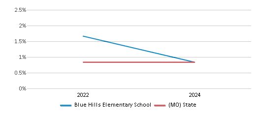 This chart presents a comparison of the percentage of students who identify as Native Hawaiian or Pacific Islander at Blue Hills Elementary School, versus the percentage of public school students who identify as Native Hawaiian or Pacific Islander in the Fort Osage R-I School District and in Missouri, utilizing data collected over several years with the most recent figures pertaining to the 2023-24 school year.