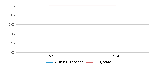 This chart presents a comparison of the percentage of students who identify as Native Hawaiian or Pacific Islander at Ruskin High School, versus the percentage of public school students who identify as Native Hawaiian or Pacific Islander in the Hickman Mills C-1 School District and in Missouri, utilizing data collected over several years with the most recent figures pertaining to the 2023-24 school year.