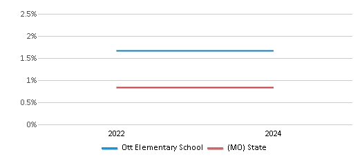 This chart presents a comparison of the percentage of students who identify as Native Hawaiian or Pacific Islander at Ott Elementary School, versus the percentage of public school students who identify as Native Hawaiian or Pacific Islander in the Independence 30 School District and in Missouri, utilizing data collected over several years with the most recent figures pertaining to the 2023-24 school year.