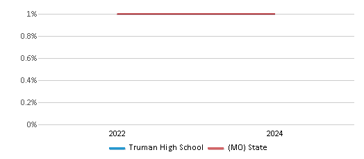This chart presents a comparison of the percentage of students who identify as Native Hawaiian or Pacific Islander at Truman High School, versus the percentage of public school students who identify as Native Hawaiian or Pacific Islander in the Independence 30 School District and in Missouri, utilizing data collected over several years with the most recent figures pertaining to the 2023-24 school year.