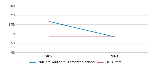 This chart presents a comparison of the percentage of students who identify as Native Hawaiian or Pacific Islander at William Southern Elementary School, versus the percentage of public school students who identify as Native Hawaiian or Pacific Islander in the Independence 30 School District and in Missouri, utilizing data collected over several years with the most recent figures pertaining to the 2023-24 school year.