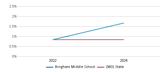This chart presents a comparison of the percentage of students who identify as Native Hawaiian or Pacific Islander at Bingham Middle School, versus the percentage of public school students who identify as Native Hawaiian or Pacific Islander in the Independence 30 School District and in Missouri, utilizing data collected over several years with the most recent figures pertaining to the 2023-24 school year.
