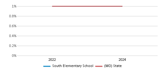 This chart presents a comparison of the percentage of students who identify as Native Hawaiian or Pacific Islander at South Elementary School, versus the percentage of public school students who identify as Native Hawaiian or Pacific Islander in the Jackson R-II School District and in Missouri, utilizing data collected over several years with the most recent figures pertaining to the 2023-24 school year.