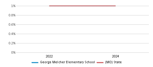 This chart presents a comparison of the percentage of students who identify as Native Hawaiian or Pacific Islander at George Melcher Elementary School, versus the percentage of public school students who identify as Native Hawaiian or Pacific Islander in the Kansas City 33 School District and in Missouri, utilizing data collected over several years with the most recent figures pertaining to the 2023-24 school year.
