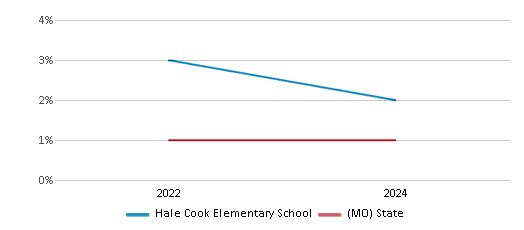 This chart presents a comparison of the percentage of students who identify as Native Hawaiian or Pacific Islander at Hale Cook Elementary School, versus the percentage of public school students who identify as Native Hawaiian or Pacific Islander in the Kansas City 33 School District and in Missouri, utilizing data collected over several years with the most recent figures pertaining to the 2023-24 school year.