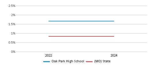 This chart presents a comparison of the percentage of students who identify as Native Hawaiian or Pacific Islander at Oak Park High School, versus the percentage of public school students who identify as Native Hawaiian or Pacific Islander in the North Kansas City 74 School District and in Missouri, utilizing data collected over several years with the most recent figures pertaining to the 2023-24 school year.