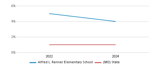 This chart presents a comparison of the percentage of students who identify as Native Hawaiian or Pacific Islander at Alfred L. Renner Elementary School, versus the percentage of public school students who identify as Native Hawaiian or Pacific Islander in the Park Hill School District and in Missouri, utilizing data collected over several years with the most recent figures pertaining to the 2023-24 school year.