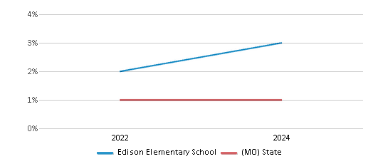 This chart presents a comparison of the percentage of students who identify as Native Hawaiian or Pacific Islander at Edison Elementary School, versus the percentage of public school students who identify as Native Hawaiian or Pacific Islander in the St. Joseph School District and in Missouri, utilizing data collected over several years with the most recent figures pertaining to the 2023-24 school year.
