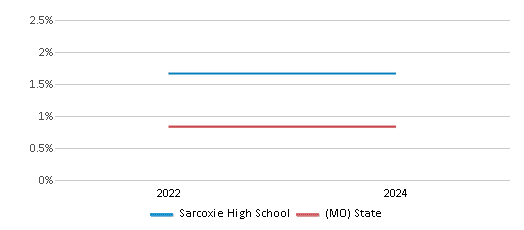 This chart presents a comparison of the percentage of students who identify as Native Hawaiian or Pacific Islander at Sarcoxie High School, versus the percentage of public school students who identify as Native Hawaiian or Pacific Islander in the Sarcoxie R-II School District and in Missouri, utilizing data collected over several years with the most recent figures pertaining to the 2023-24 school year.