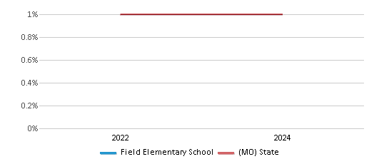 This chart presents a comparison of the percentage of students who identify as Native Hawaiian or Pacific Islander at Field Elementary School, versus the percentage of public school students who identify as Native Hawaiian or Pacific Islander in the Springfield R-XII School District and in Missouri, utilizing data collected over several years with the most recent figures pertaining to the 2023-24 school year.