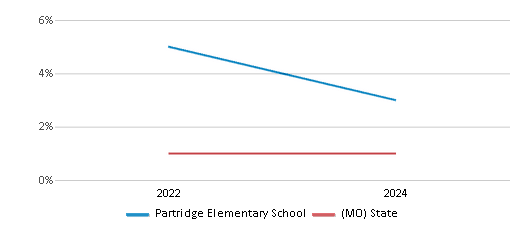 This chart presents a comparison of the percentage of students who identify as Native Hawaiian or Pacific Islander at Partridge Elementary School, versus the percentage of public school students who identify as Native Hawaiian or Pacific Islander in the Waynesville R-VI School District and in Missouri, utilizing data collected over several years with the most recent figures pertaining to the 2023-24 school year.