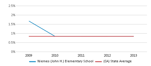 This chart displays the percentage of Hawaiian students in Niemes (John H.) Elementary School and the percentage of Hawaiian public school students in California by year, with the latest 2012-13 school year data. This chart displays the percentage of Hawaiian students in Niemes (John H.) Elementary School and the percentage of Hawaiian public school students in California by year, with the latest 2012-13 school year data.