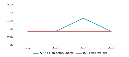 This chart displays the percentage of Hawaiian students in Alvina Elementary Charter and the percentage of Hawaiian public school students in California by year, with the latest 2014-15 school year data. This chart displays the percentage of Hawaiian students in Alvina Elementary Charter and the percentage of Hawaiian public school students in California by year, with the latest 2014-15 school year data.