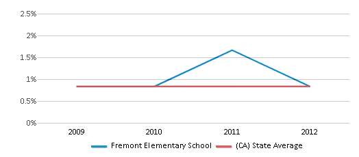 This chart displays the percentage of Hawaiian students in Fremont Elementary School and the percentage of Hawaiian public school students in California by year, with the latest 2011-12 school year data. This chart displays the percentage of Hawaiian students in Fremont Elementary School and the percentage of Hawaiian public school students in California by year, with the latest 2011-12 school year data.