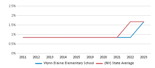 This chart displays the percentage of Hawaiian students in Wynn Elaine Elementary School and the percentage of Hawaiian public school students in Nevada by year, with the latest 2022-23 school year data. This chart displays the percentage of Hawaiian students in Wynn Elaine Elementary School and the percentage of Hawaiian public school students in Nevada by year, with the latest 2022-23 school year data.