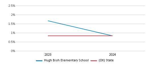 This chart presents a comparison of the percentage of students who identify as Native Hawaiian or Pacific Islander at Hugh Bish Elementary School, versus the percentage of public school students who identify as Native Hawaiian or Pacific Islander in the Lawton School District and in Oklahoma, utilizing data collected over several years with the most recent figures pertaining to the 2023-24 school year.