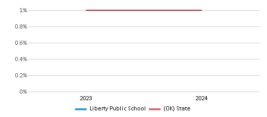 This chart presents a comparison of the percentage of students who identify as Native Hawaiian or Pacific Islander at Liberty Public School, versus the percentage of public school students who identify as Native Hawaiian or Pacific Islander in the Liberty School District and in Oklahoma, utilizing data collected over several years with the most recent figures pertaining to the 2023-24 school year.