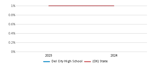 This chart presents a comparison of the percentage of students who identify as Native Hawaiian or Pacific Islander at Del City High School, versus the percentage of public school students who identify as Native Hawaiian or Pacific Islander in the Midwest City-Del City School District and in Oklahoma, utilizing data collected over several years with the most recent figures pertaining to the 2023-24 school year.