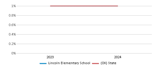 This chart presents a comparison of the percentage of students who identify as Native Hawaiian or Pacific Islander at Lincoln Elementary School, versus the percentage of public school students who identify as Native Hawaiian or Pacific Islander in the Norman School District and in Oklahoma, utilizing data collected over several years with the most recent figures pertaining to the 2023-24 school year.