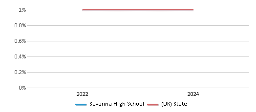 This chart presents a comparison of the percentage of students who identify as Native Hawaiian or Pacific Islander at Savanna High School, versus the percentage of public school students who identify as Native Hawaiian or Pacific Islander in the Savanna School District and in Oklahoma, utilizing data collected over several years with the most recent figures pertaining to the 2023-24 school year.
