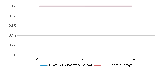 This chart displays the percentage of Hawaiian students in Lincoln Elementary School and the percentage of Hawaiian public school students in Oregon by year, with the latest 2022-23 school year data. This chart displays the percentage of Hawaiian students in Lincoln Elementary School and the percentage of Hawaiian public school students in Oregon by year, with the latest 2022-23 school year data.