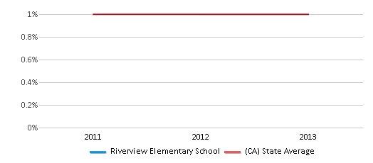 This chart displays the percentage of Hawaiian students in Riverview Elementary School and the percentage of Hawaiian public school students in California by year, with the latest 2012-13 school year data. This chart displays the percentage of Hawaiian students in Riverview Elementary School and the percentage of Hawaiian public school students in California by year, with the latest 2012-13 school year data.