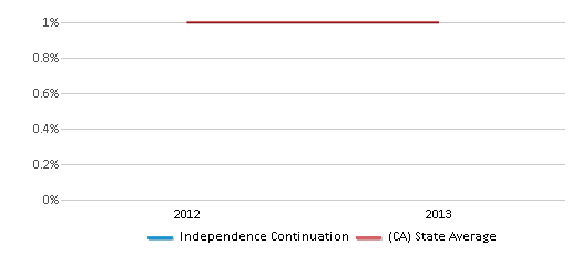 This chart displays the percentage of Hawaiian students in Independence Continuation and the percentage of Hawaiian public school students in California by year, with the latest 2012-13 school year data. This chart displays the percentage of Hawaiian students in Independence Continuation and the percentage of Hawaiian public school students in California by year, with the latest 2012-13 school year data.