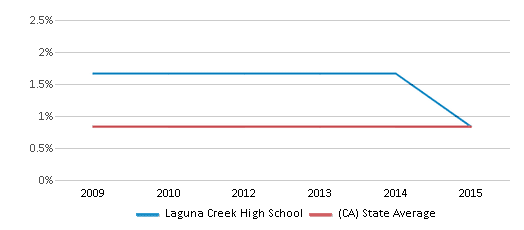This chart displays the percentage of Hawaiian students in Laguna Creek High School and the percentage of Hawaiian public school students in California by year, with the latest 2014-15 school year data. This chart displays the percentage of Hawaiian students in Laguna Creek High School and the percentage of Hawaiian public school students in California by year, with the latest 2014-15 school year data.