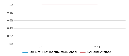 This chart displays the percentage of Hawaiian students in Eric Birch High (Continuation School) and the percentage of Hawaiian public school students in California by year, with the latest 2010-11 school year data. This chart displays the percentage of Hawaiian students in Eric Birch High (Continuation School) and the percentage of Hawaiian public school students in California by year, with the latest 2010-11 school year data.