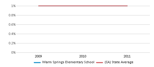 This chart displays the percentage of Hawaiian students in Warm Springs Elementary School and the percentage of Hawaiian public school students in California by year, with the latest 2010-11 school year data. This chart displays the percentage of Hawaiian students in Warm Springs Elementary School and the percentage of Hawaiian public school students in California by year, with the latest 2010-11 school year data.