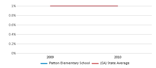 This chart displays the percentage of Hawaiian students in Patton Elementary School and the percentage of Hawaiian public school students in California by year, with the latest 2009-10 school year data. This chart displays the percentage of Hawaiian students in Patton Elementary School and the percentage of Hawaiian public school students in California by year, with the latest 2009-10 school year data.