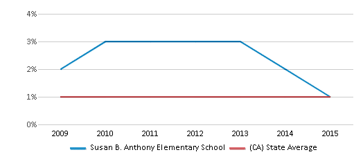 This chart displays the percentage of Hawaiian students in Susan B. Anthony Elementary School and the percentage of Hawaiian public school students in California by year, with the latest 2014-15 school year data. This chart displays the percentage of Hawaiian students in Susan B. Anthony Elementary School and the percentage of Hawaiian public school students in California by year, with the latest 2014-15 school year data.