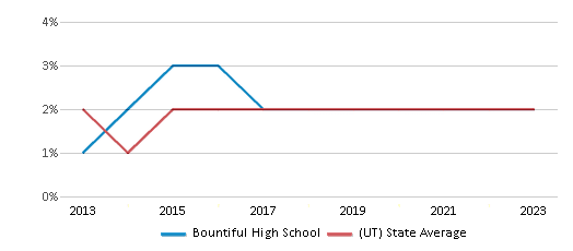 This chart displays the percentage of Hawaiian students in Bountiful High School and the percentage of Hawaiian public school students in Utah by year, with the latest 2022-23 school year data. This chart displays the percentage of Hawaiian students in Bountiful High School and the percentage of Hawaiian public school students in Utah by year, with the latest 2022-23 school year data.